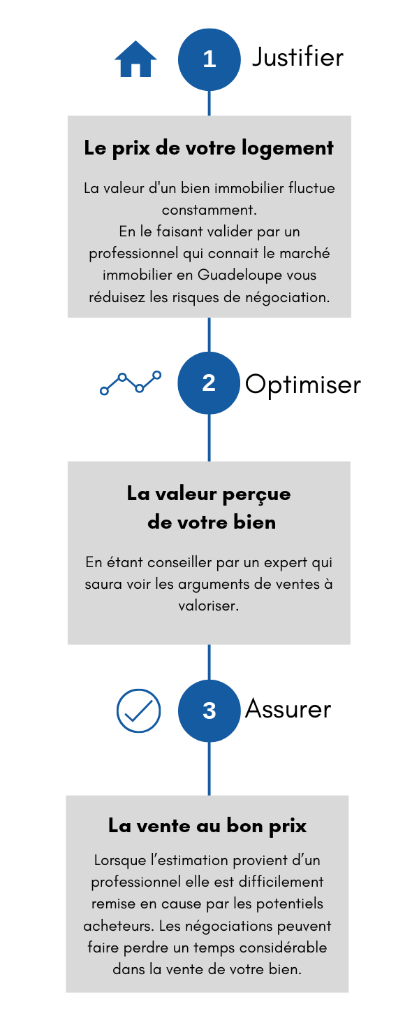 estimation immobiliere baie mahault agence sprimtour Guadeloupe